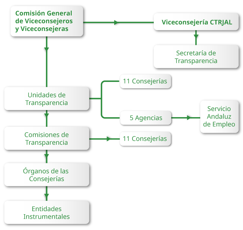 Organigrama de la Transparencia en Andalucía