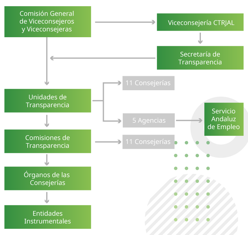 Organigrama de la Transparencia en Andalucía